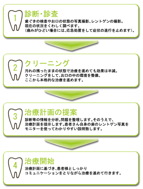 ほんざわ歯科の治療の流れ